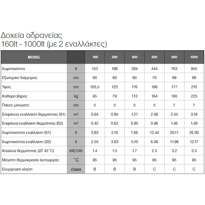 Δοχείο αδρανείας (buffer) 800lt με δύο εναλλάκτες Howat